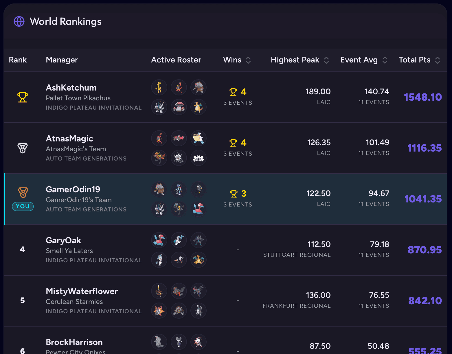 Raivaly Pokémon VGC fantasy leaderboard
